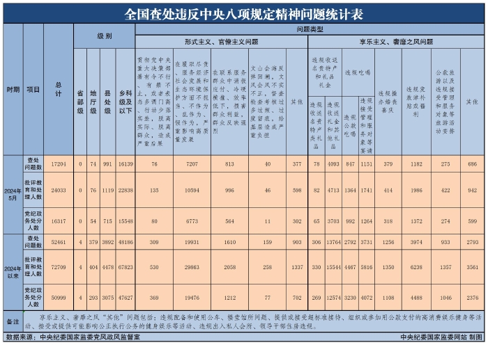 全國(guó)查處違反中央八項(xiàng)規(guī)定精神問題統(tǒng)計(jì)表 全國(guó)查處違反中央八項(xiàng)規(guī)定精神問題統(tǒng)計(jì)表